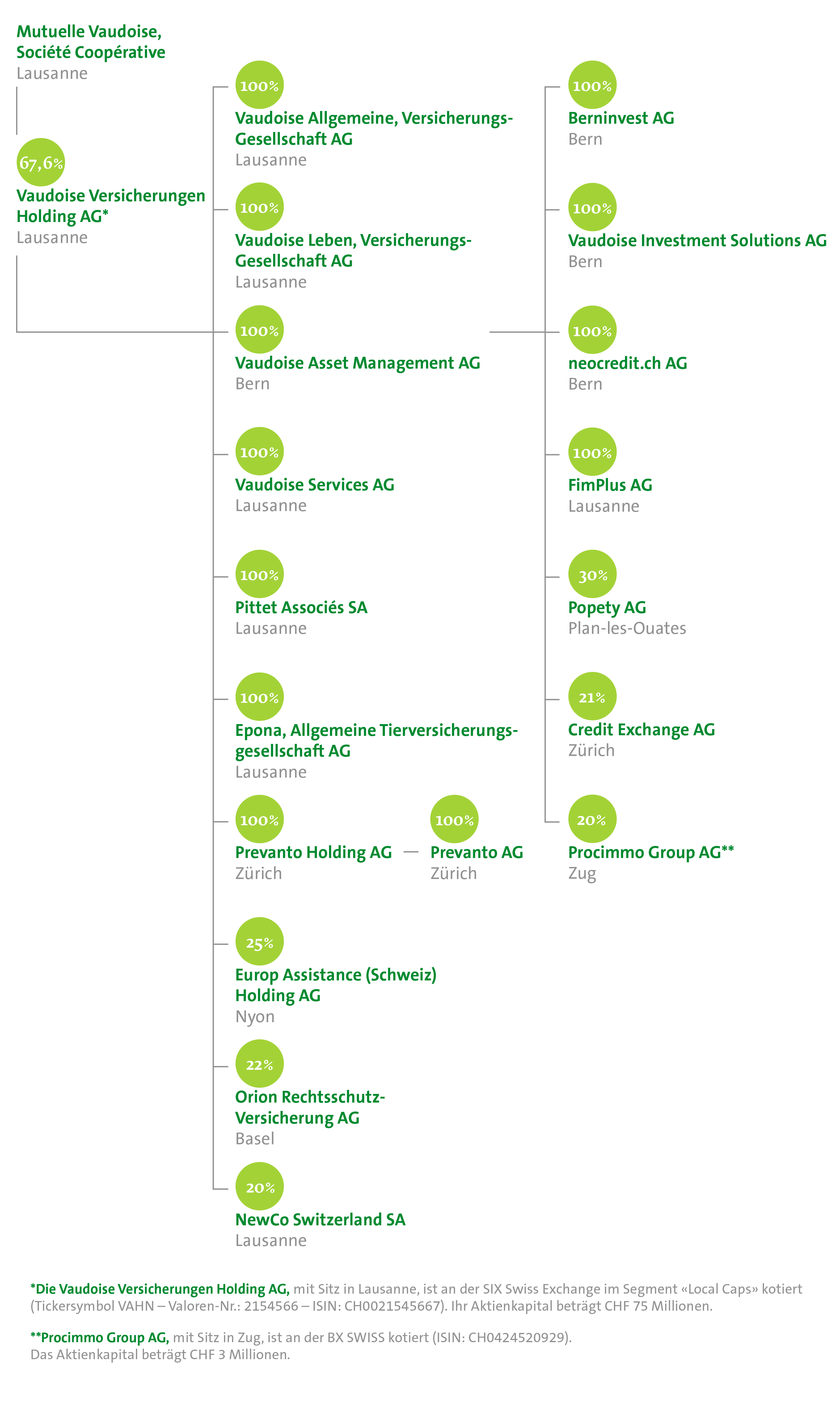 Organigramme du Groupe 2025